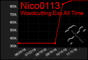Total Graph of Nico0113