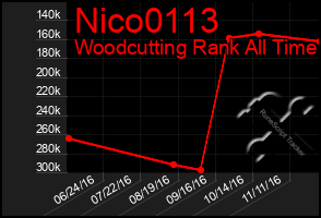 Total Graph of Nico0113