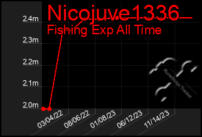 Total Graph of Nicojuve1336