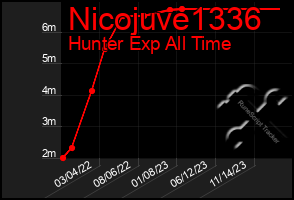 Total Graph of Nicojuve1336