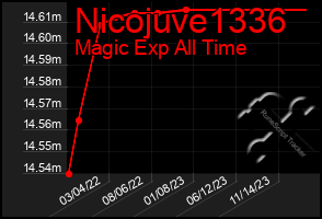 Total Graph of Nicojuve1336