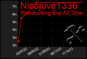 Total Graph of Nicojuve1336