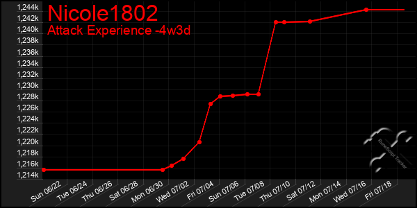Last 31 Days Graph of Nicole1802