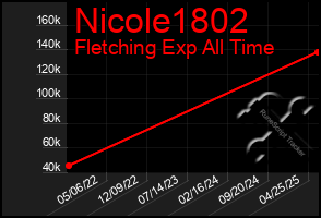 Total Graph of Nicole1802