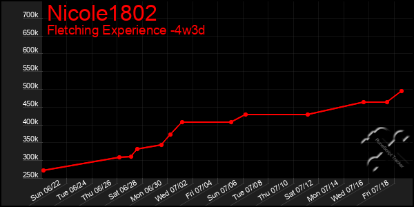 Last 31 Days Graph of Nicole1802