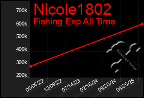 Total Graph of Nicole1802