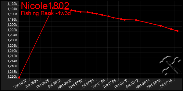 Last 31 Days Graph of Nicole1802