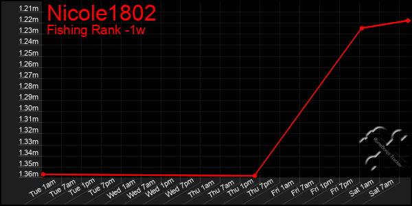 Last 7 Days Graph of Nicole1802