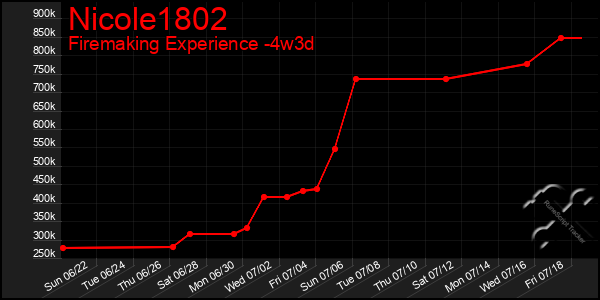 Last 31 Days Graph of Nicole1802