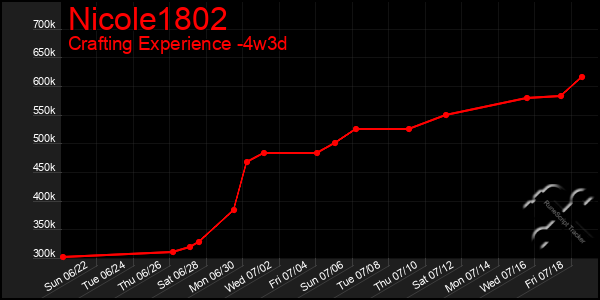 Last 31 Days Graph of Nicole1802