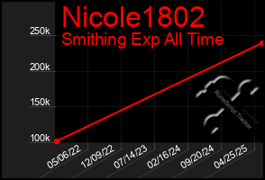 Total Graph of Nicole1802