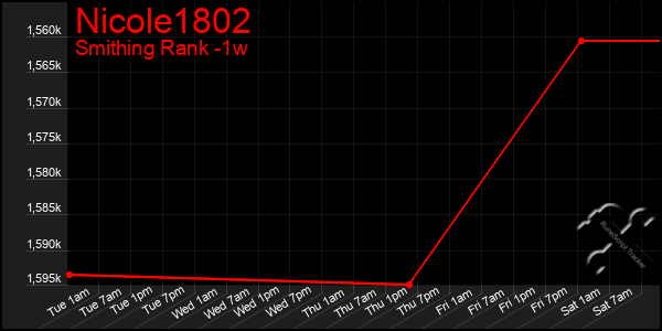 Last 7 Days Graph of Nicole1802