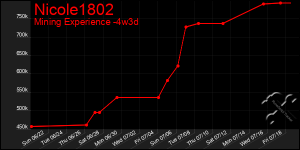 Last 31 Days Graph of Nicole1802