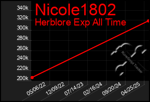 Total Graph of Nicole1802