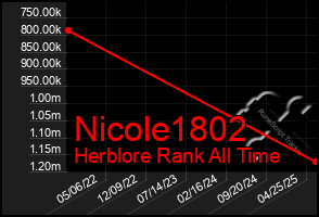 Total Graph of Nicole1802