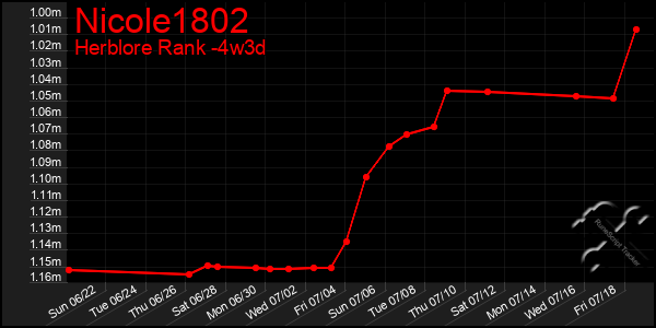 Last 31 Days Graph of Nicole1802