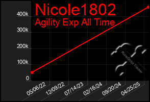 Total Graph of Nicole1802