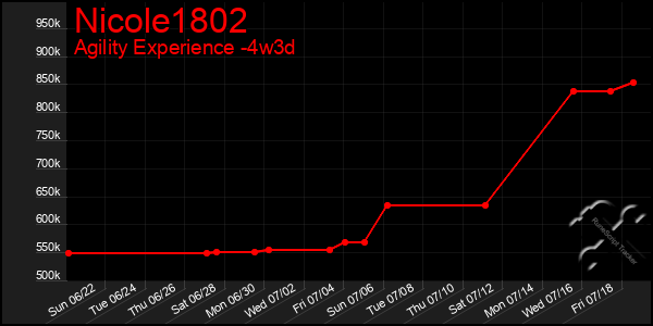 Last 31 Days Graph of Nicole1802