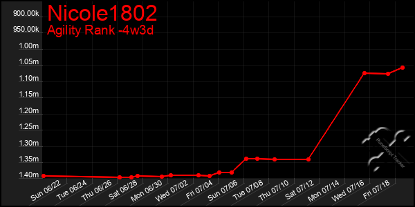 Last 31 Days Graph of Nicole1802