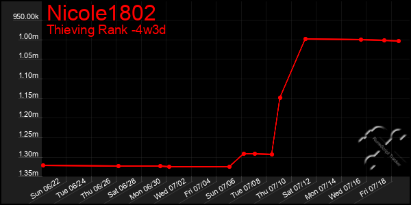 Last 31 Days Graph of Nicole1802