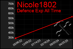 Total Graph of Nicole1802