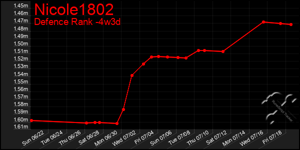 Last 31 Days Graph of Nicole1802