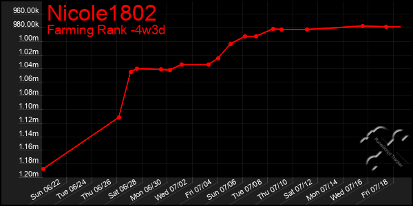 Last 31 Days Graph of Nicole1802