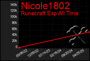 Total Graph of Nicole1802