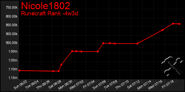 Last 31 Days Graph of Nicole1802