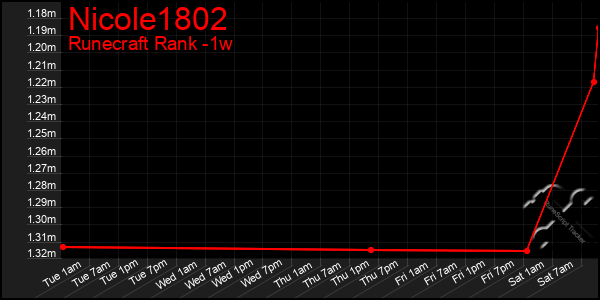 Last 7 Days Graph of Nicole1802