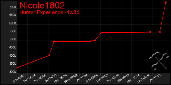 Last 31 Days Graph of Nicole1802