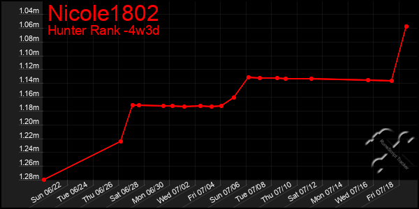 Last 31 Days Graph of Nicole1802