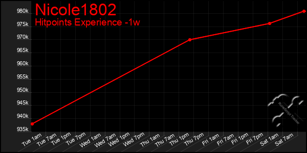 Last 7 Days Graph of Nicole1802