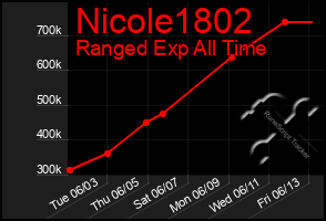 Total Graph of Nicole1802