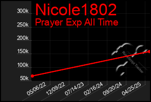 Total Graph of Nicole1802