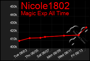 Total Graph of Nicole1802