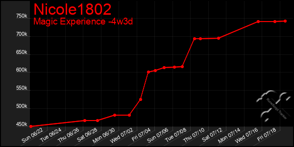 Last 31 Days Graph of Nicole1802