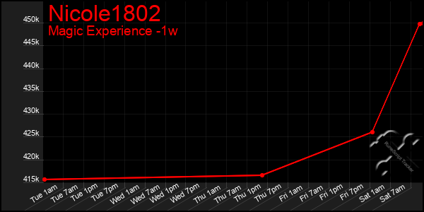 Last 7 Days Graph of Nicole1802