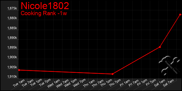 Last 7 Days Graph of Nicole1802