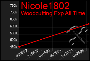 Total Graph of Nicole1802