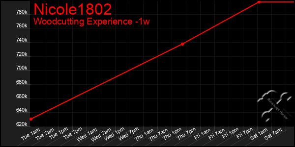 Last 7 Days Graph of Nicole1802