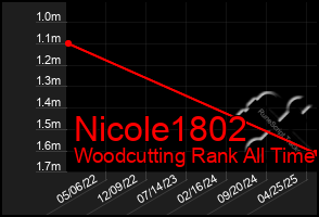 Total Graph of Nicole1802