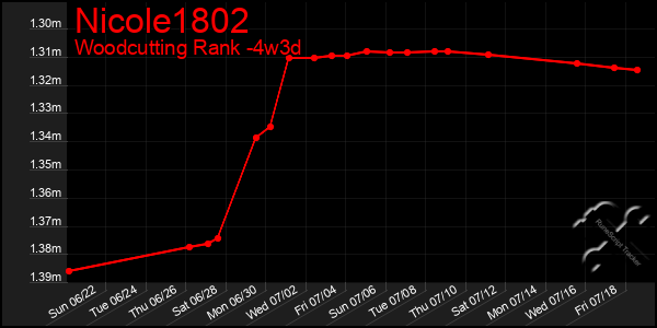 Last 31 Days Graph of Nicole1802