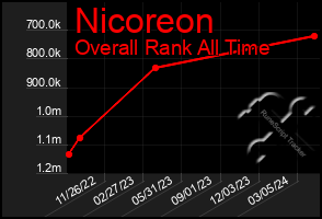 Total Graph of Nicoreon