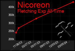 Total Graph of Nicoreon
