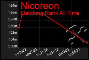 Total Graph of Nicoreon