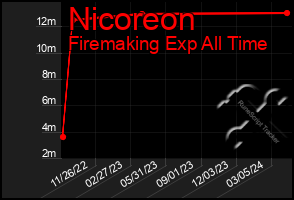 Total Graph of Nicoreon