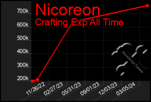 Total Graph of Nicoreon