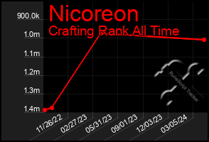 Total Graph of Nicoreon