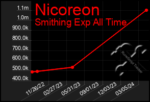 Total Graph of Nicoreon